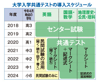 大学入学共通テストの導入スケジュール