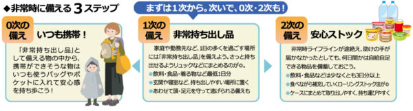 非常時に備える３ステップ