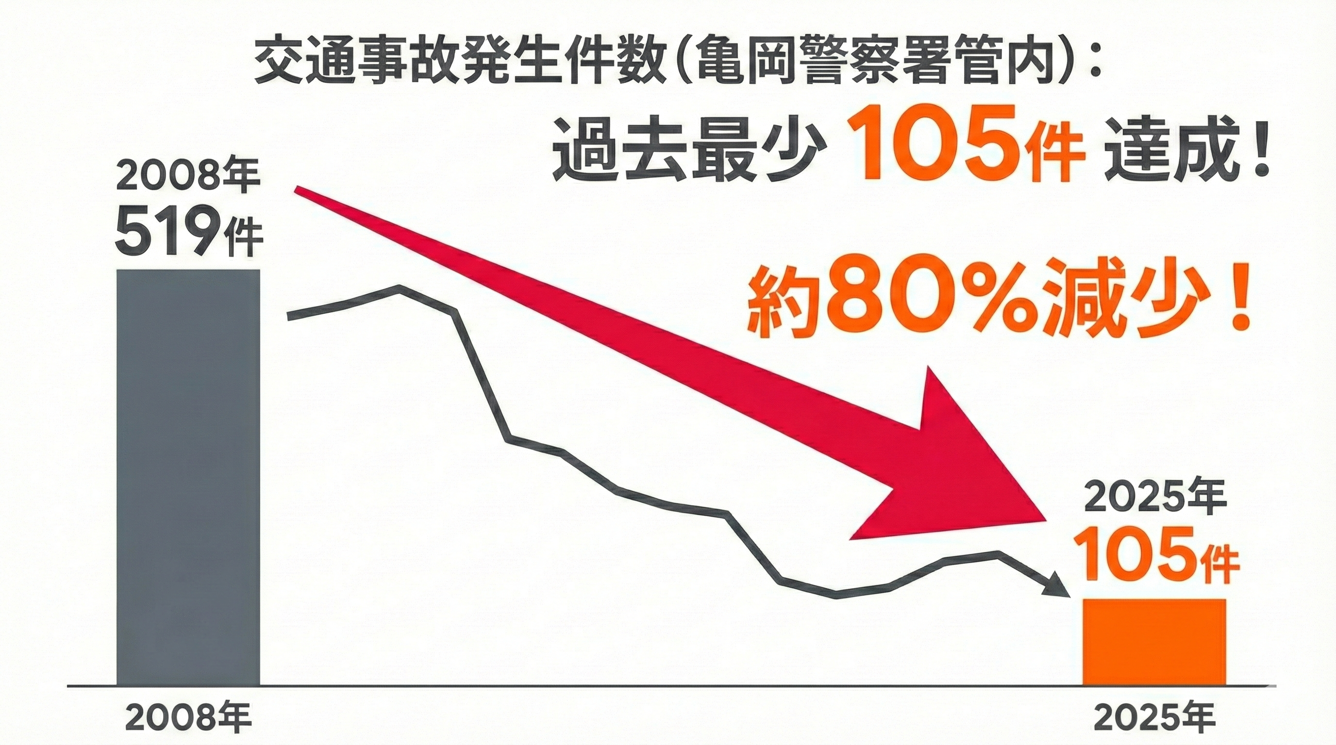 交通事故件数が18年間で約8割減少。亀岡市、データに基づく「安全なまちづくり」の成果を公表