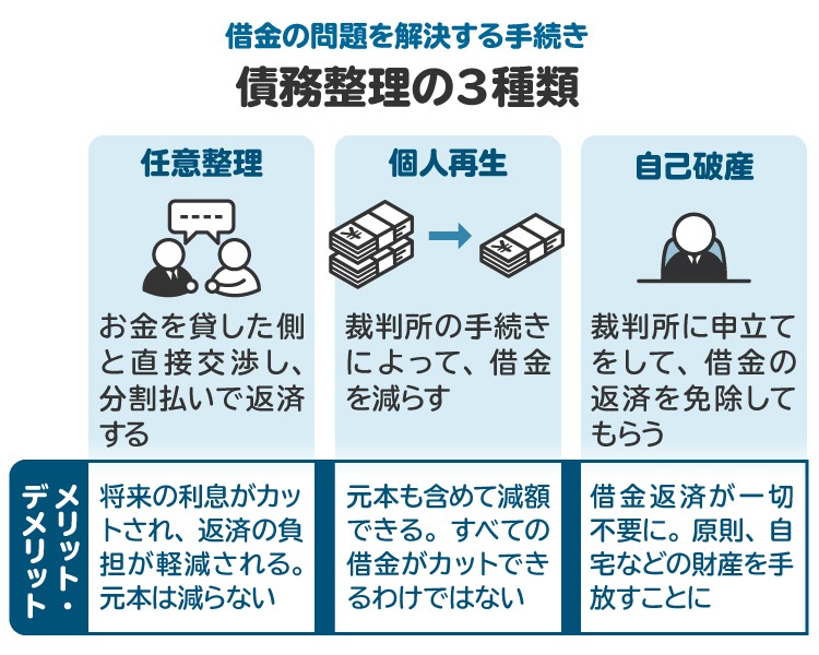 債務整理の3種類を図解。消費者金融からの借金の返済が苦しくなったら、弁護士や司法書士に相談して自分に最適な方法を検討するのが大切